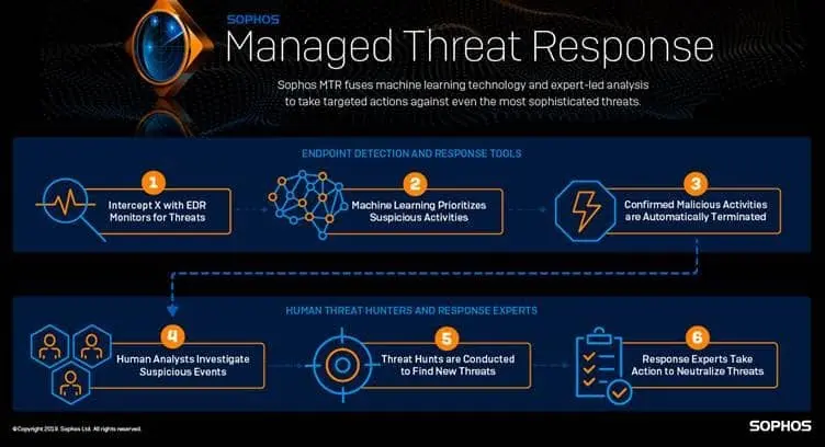Sophos _Managed Threat Response_Turning Point