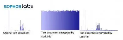 Sophos Discovers New Ransomware TTPs: New LockFile Ransomware Avoids Detection by Using Intermittent File Encryption