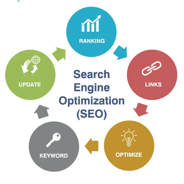 Search Engine Optimization