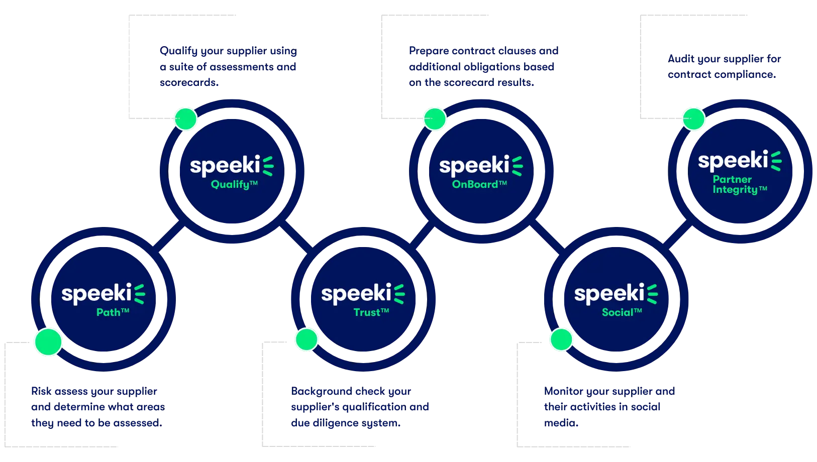 Speeki for ESG and Sustainability