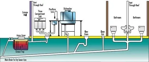 Drainage and Plumbing Layout