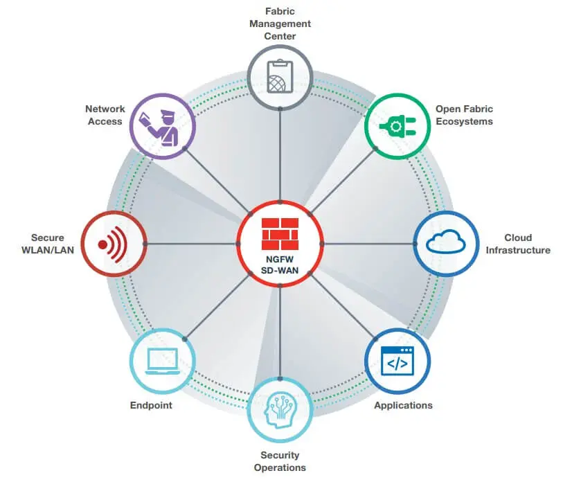 How Fortinet Security Solution improved the productivity of a 40-year-old Pharmaceutical Company?