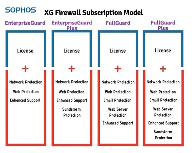 Sophos Full Guard VS Sophos Enterprise Guard