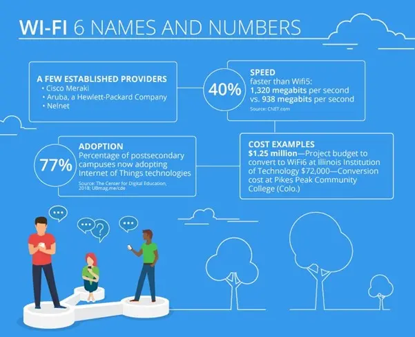 Wi-Fi 6 Devices are on the way. Is Your University's Campus Prepared for the Future?
